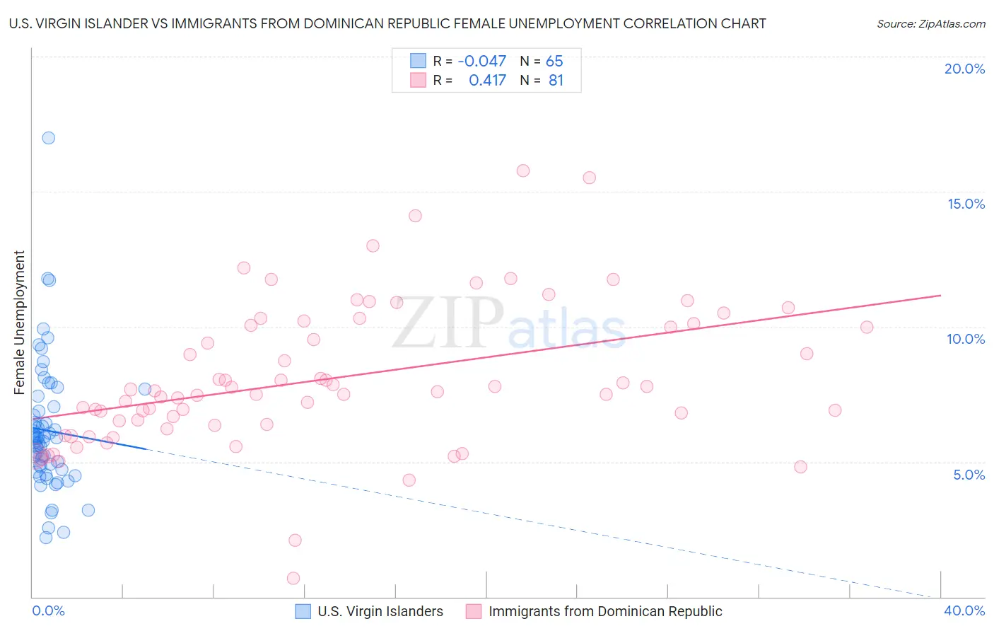 U.S. Virgin Islander vs Immigrants from Dominican Republic Female Unemployment