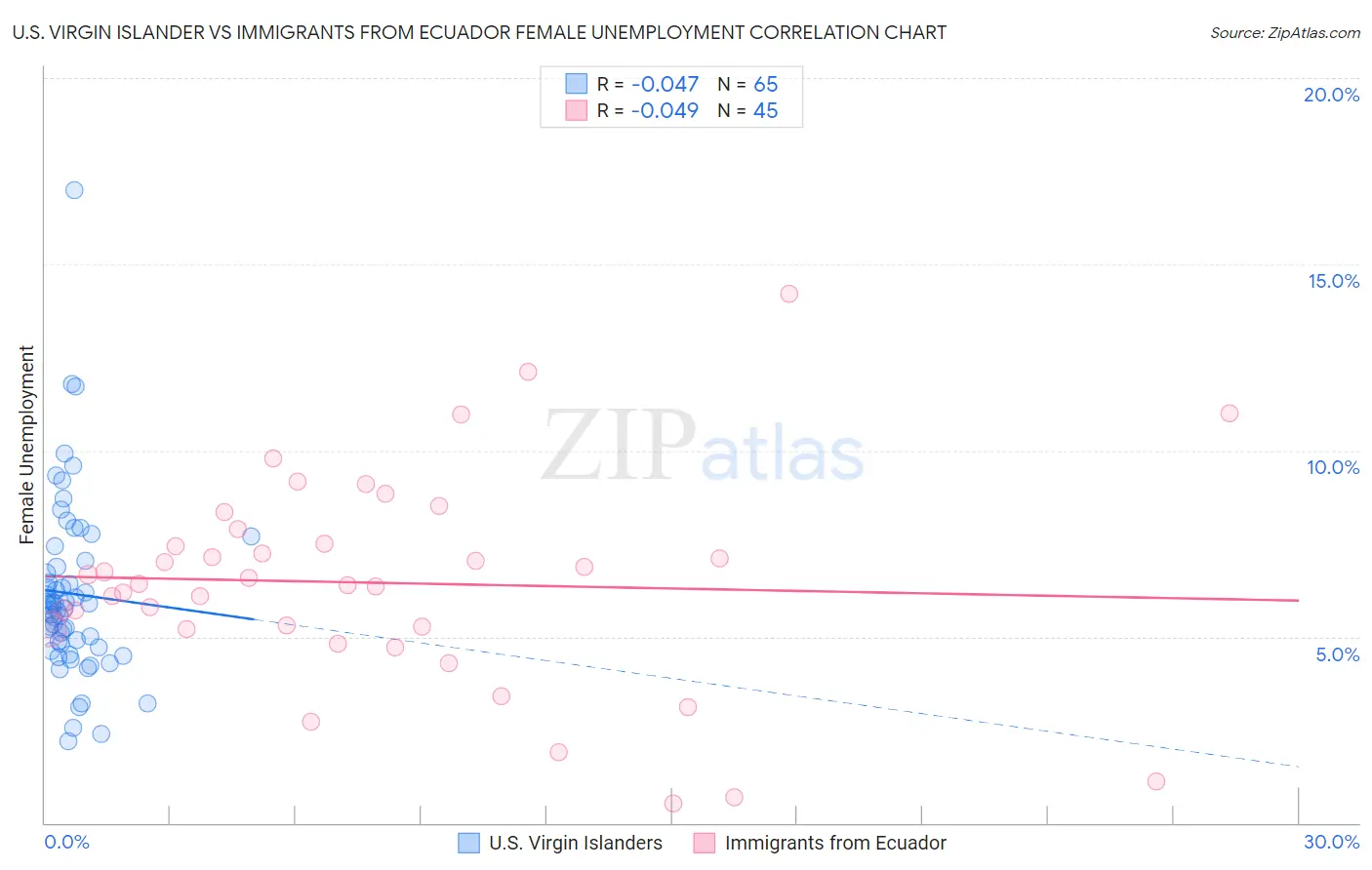 U.S. Virgin Islander vs Immigrants from Ecuador Female Unemployment