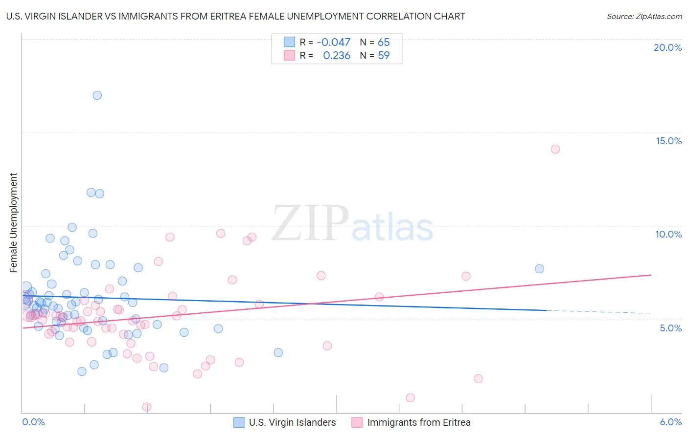 U.S. Virgin Islander vs Immigrants from Eritrea Female Unemployment