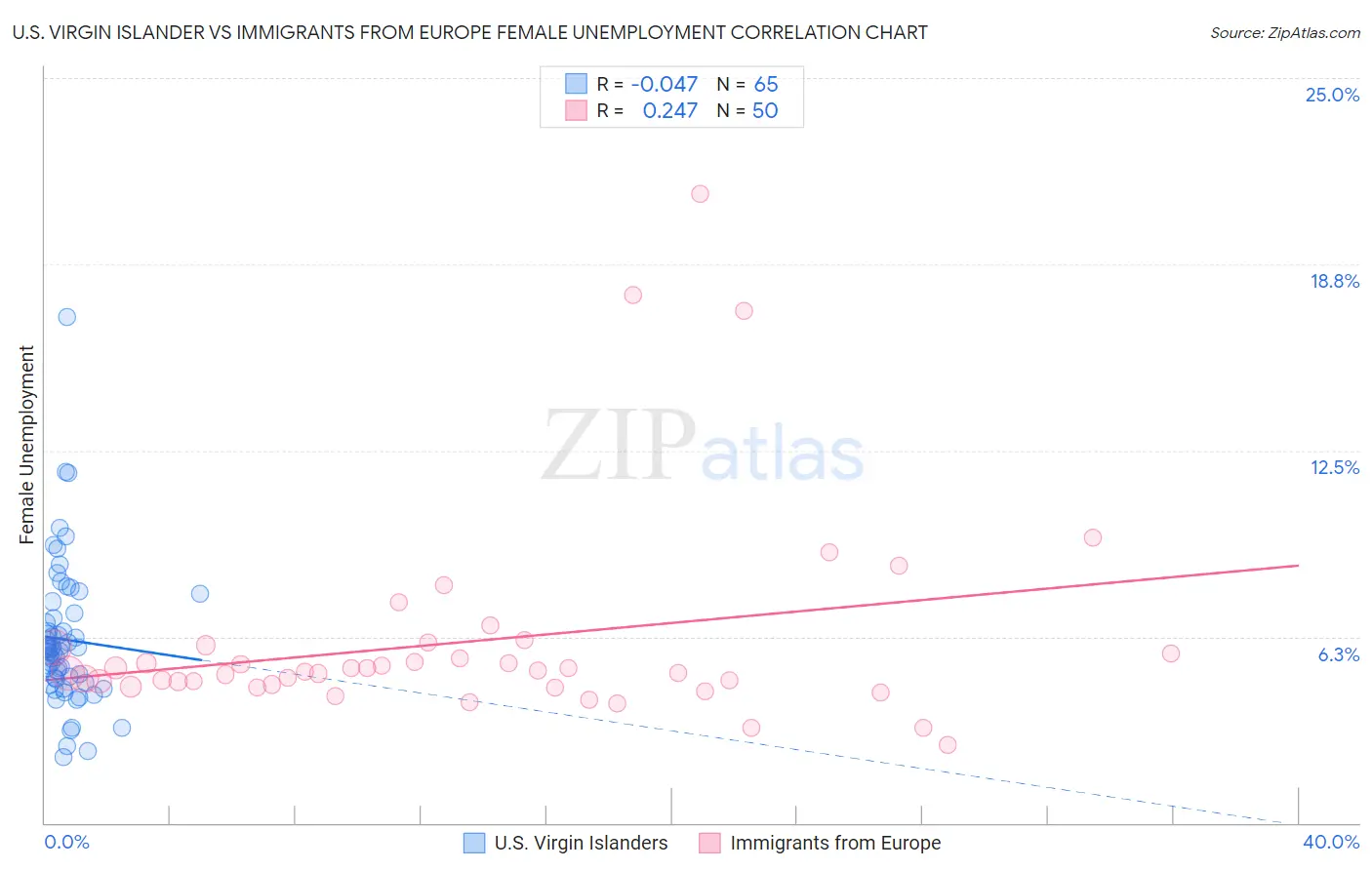 U.S. Virgin Islander vs Immigrants from Europe Female Unemployment