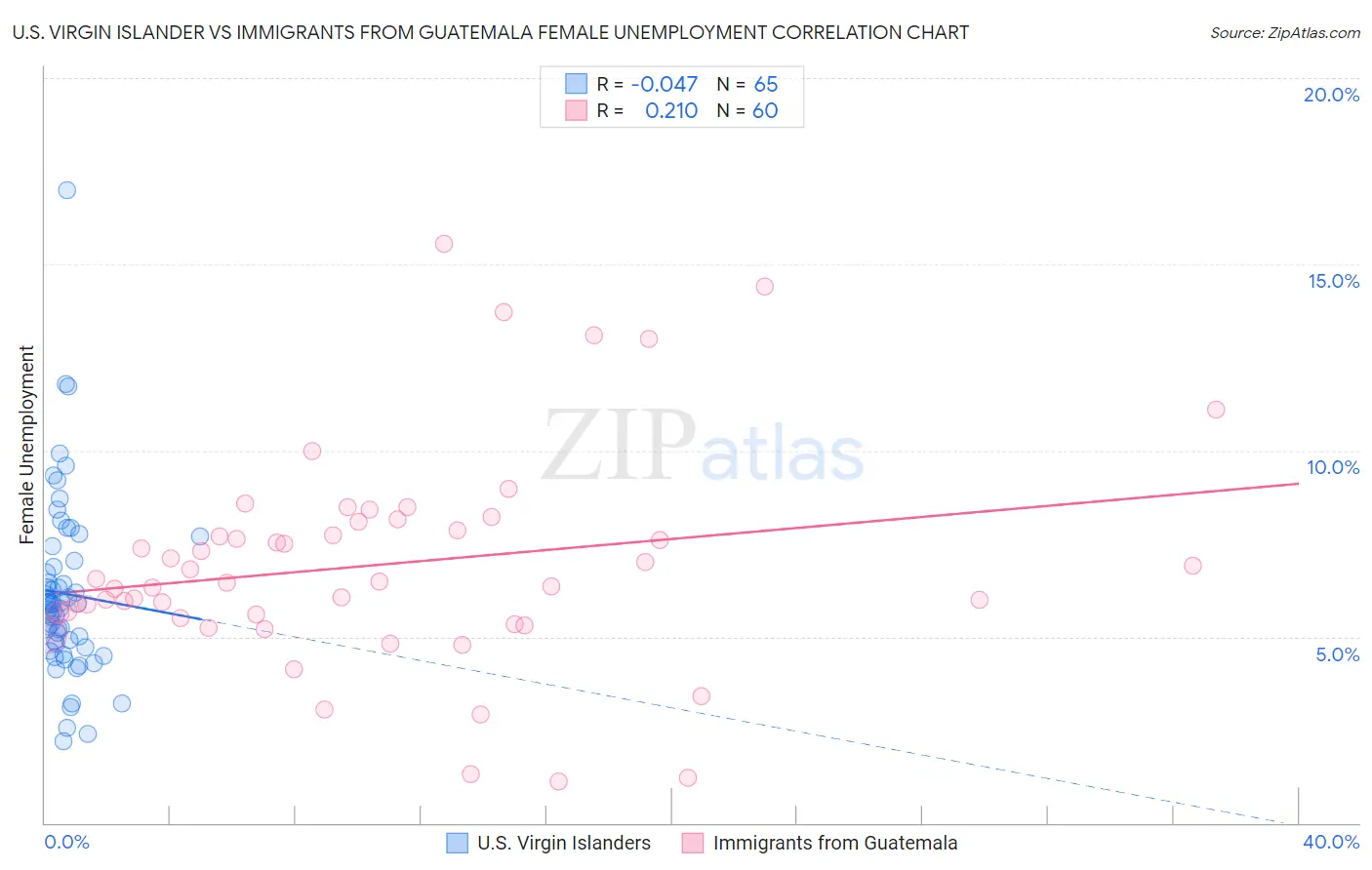 U.S. Virgin Islander vs Immigrants from Guatemala Female Unemployment