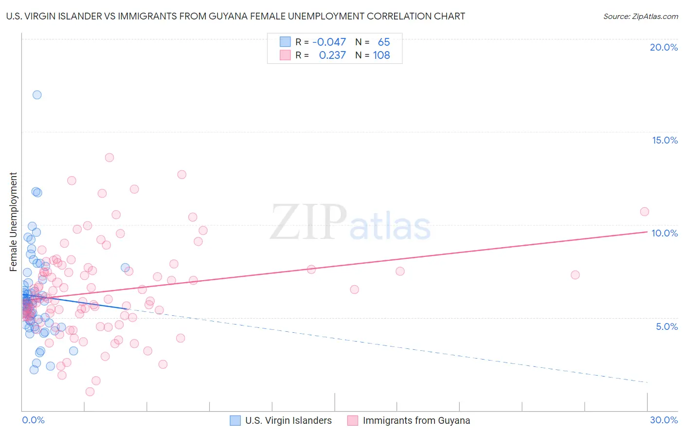 U.S. Virgin Islander vs Immigrants from Guyana Female Unemployment