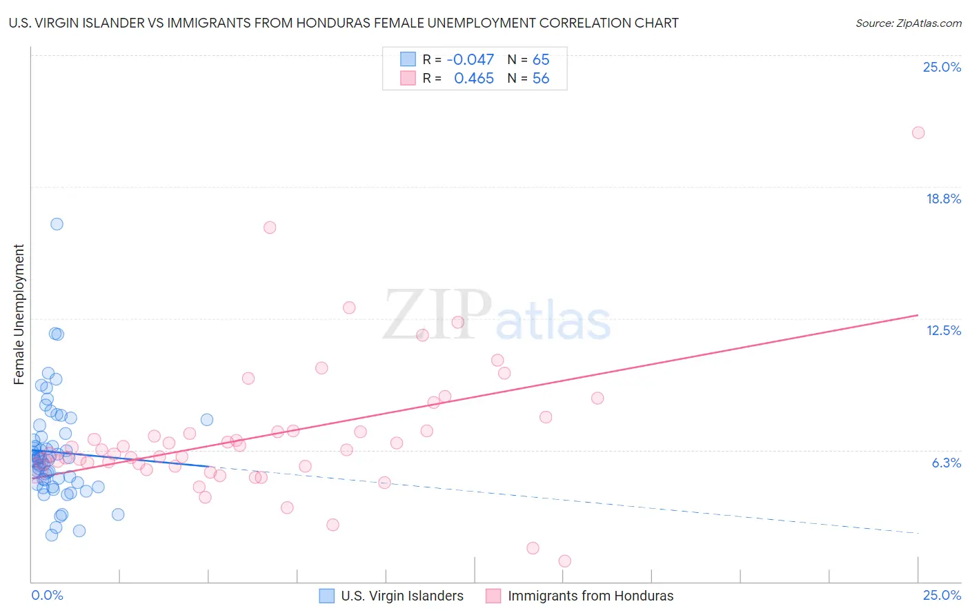 U.S. Virgin Islander vs Immigrants from Honduras Female Unemployment