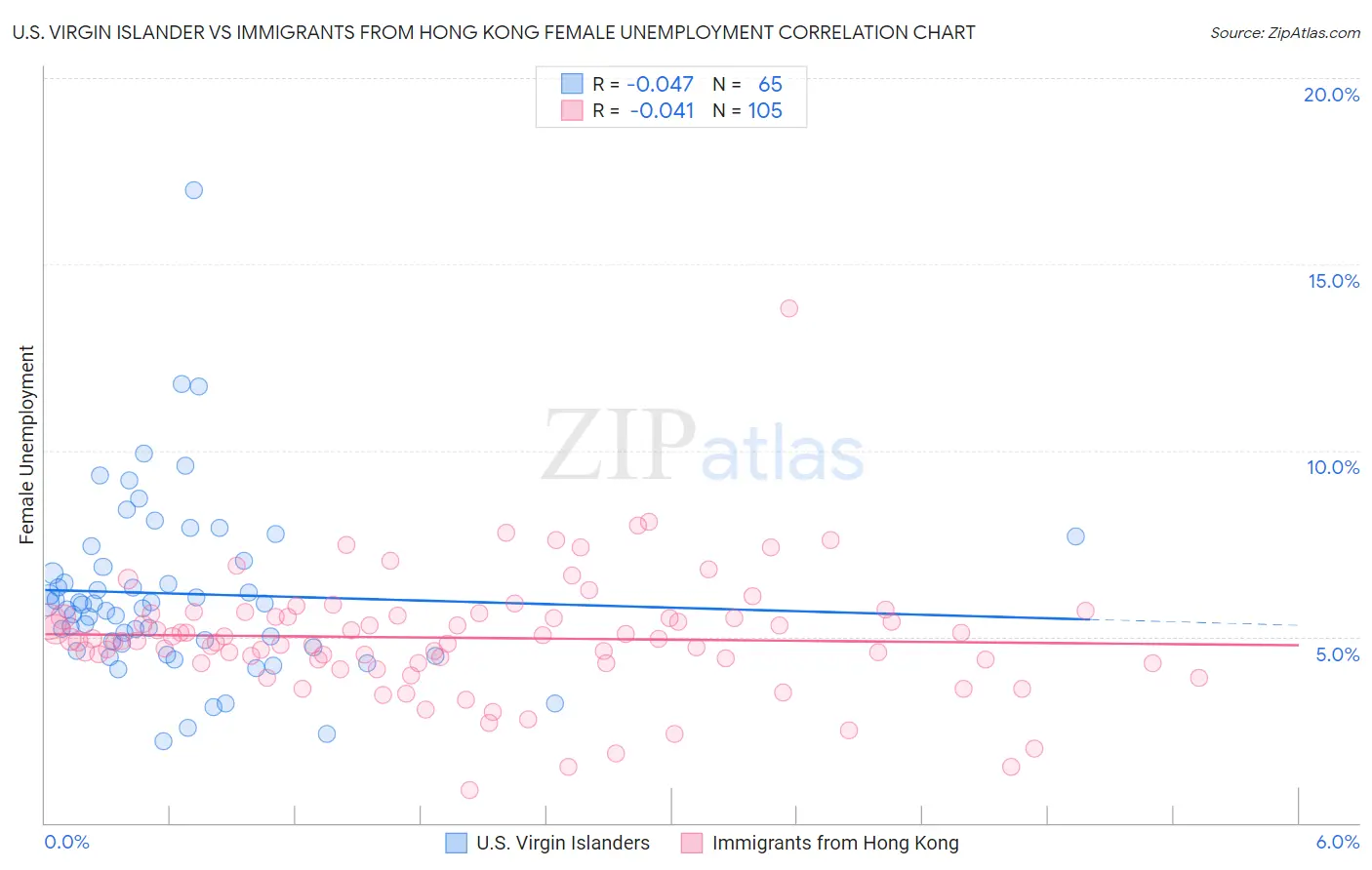 U.S. Virgin Islander vs Immigrants from Hong Kong Female Unemployment