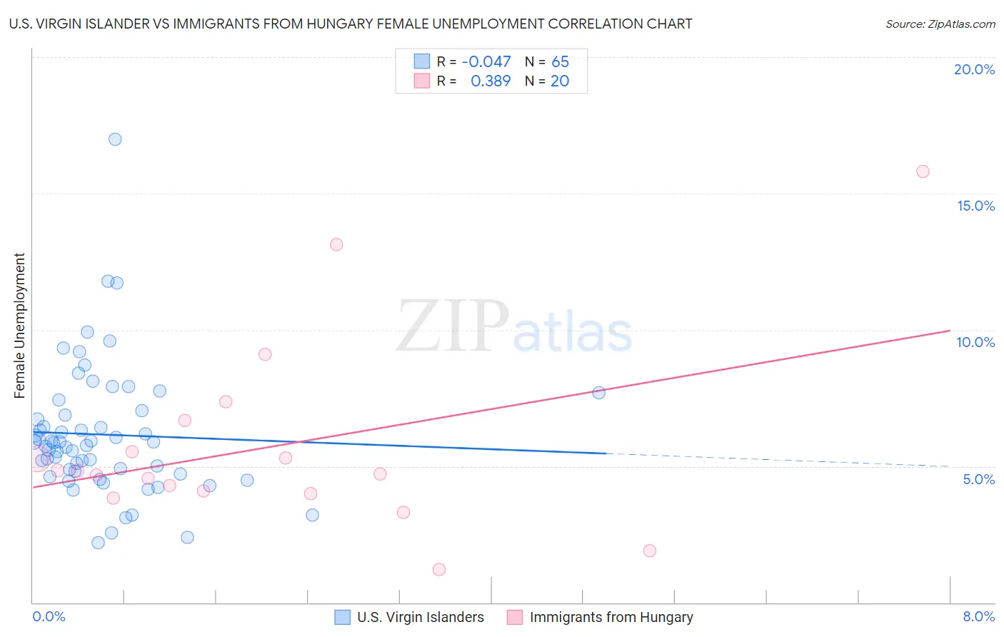 U.S. Virgin Islander vs Immigrants from Hungary Female Unemployment