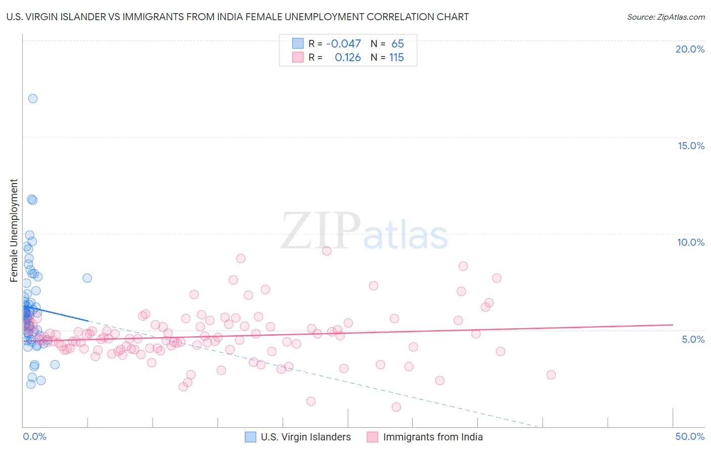U.S. Virgin Islander vs Immigrants from India Female Unemployment