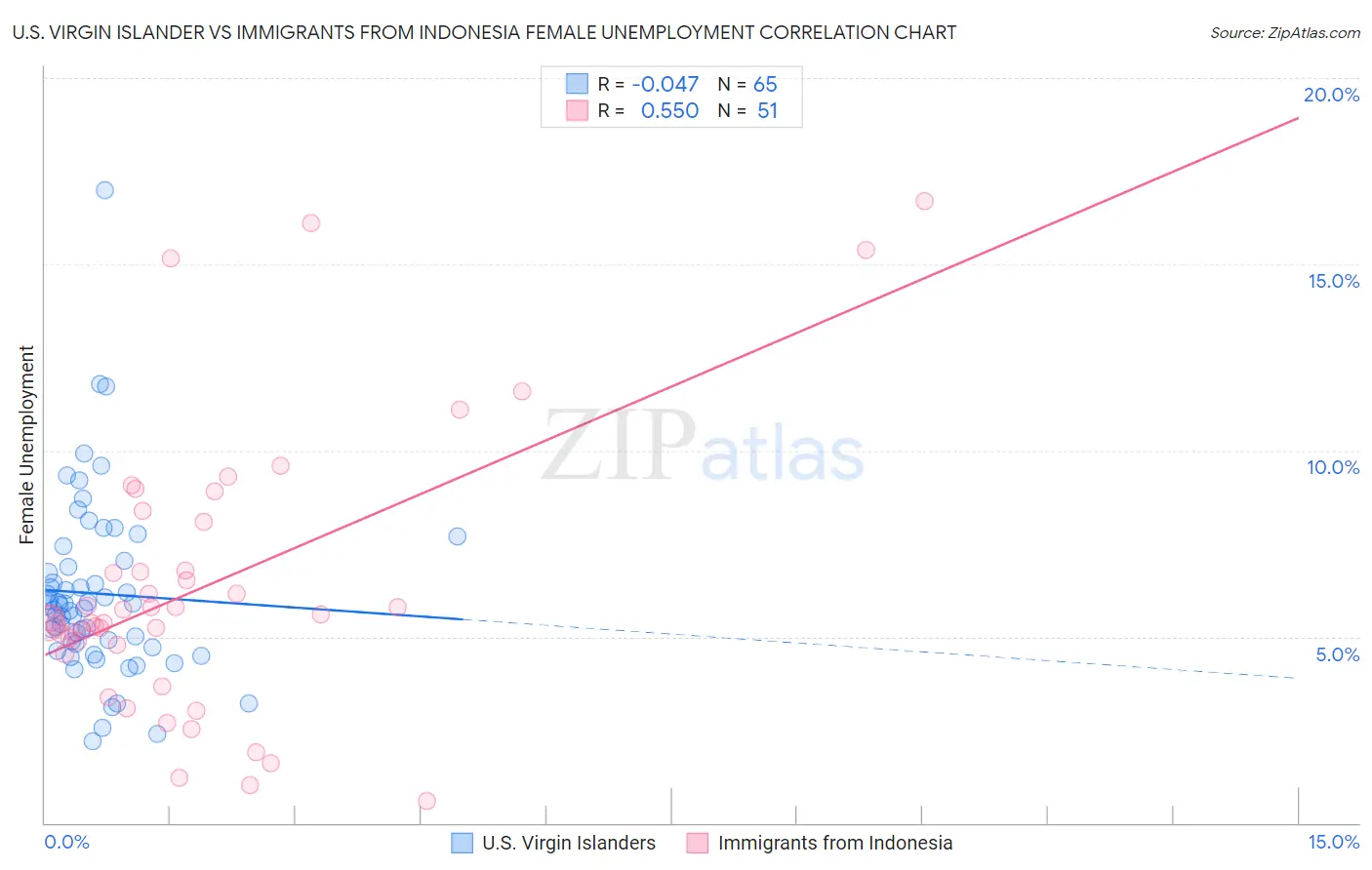 U.S. Virgin Islander vs Immigrants from Indonesia Female Unemployment