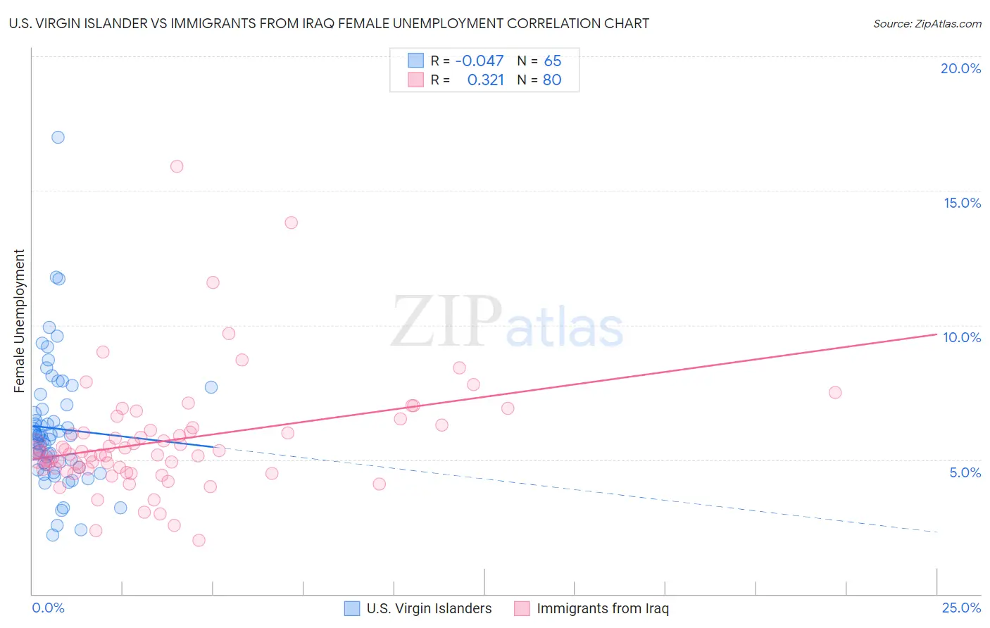 U.S. Virgin Islander vs Immigrants from Iraq Female Unemployment