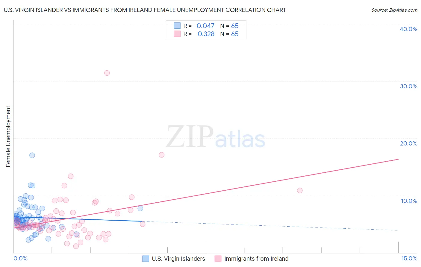 U.S. Virgin Islander vs Immigrants from Ireland Female Unemployment