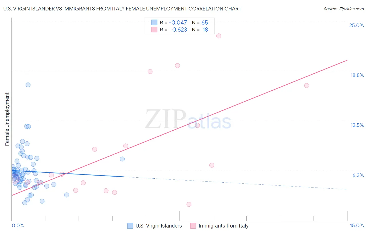 U.S. Virgin Islander vs Immigrants from Italy Female Unemployment