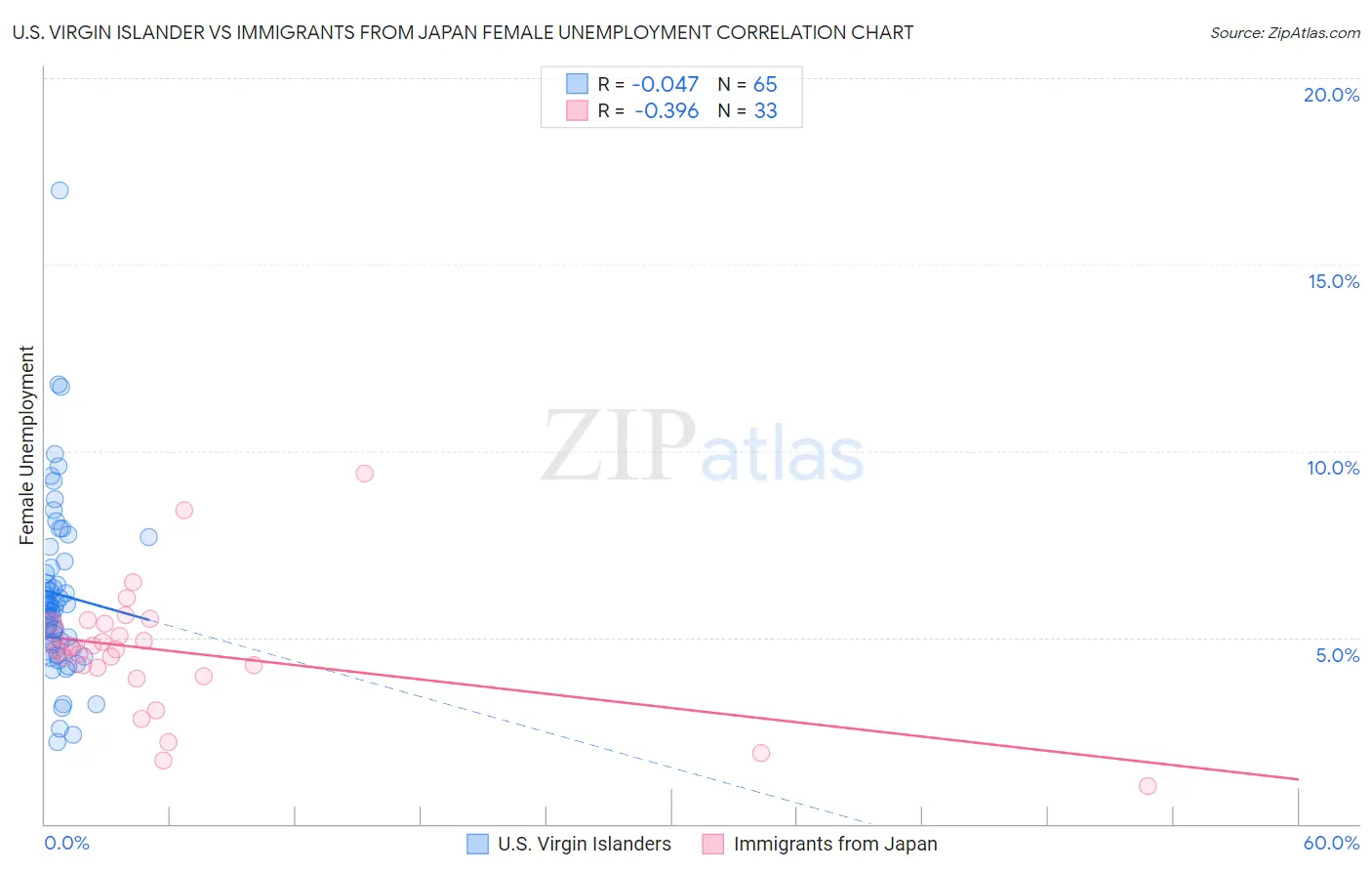 U.S. Virgin Islander vs Immigrants from Japan Female Unemployment
