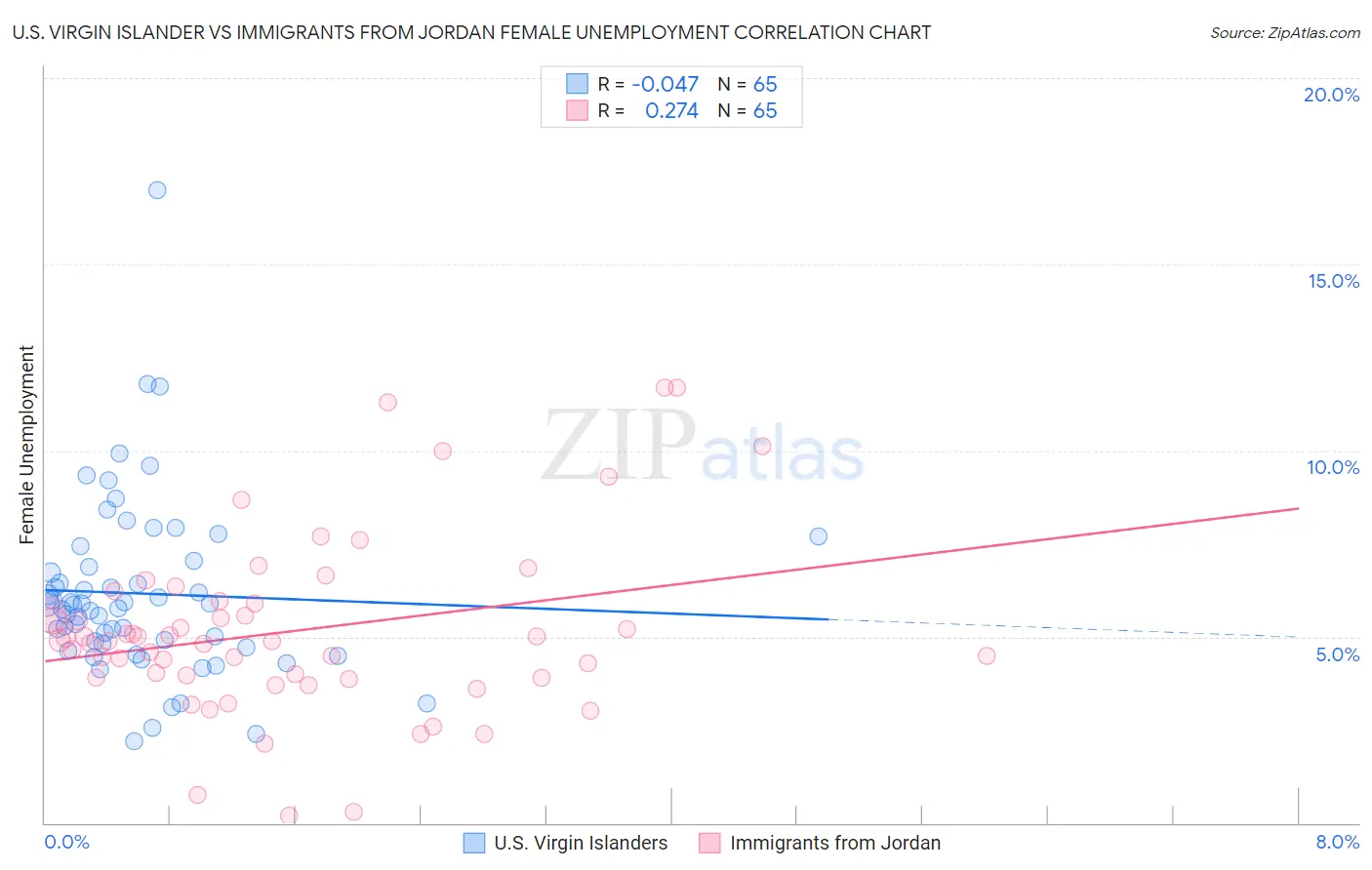 U.S. Virgin Islander vs Immigrants from Jordan Female Unemployment