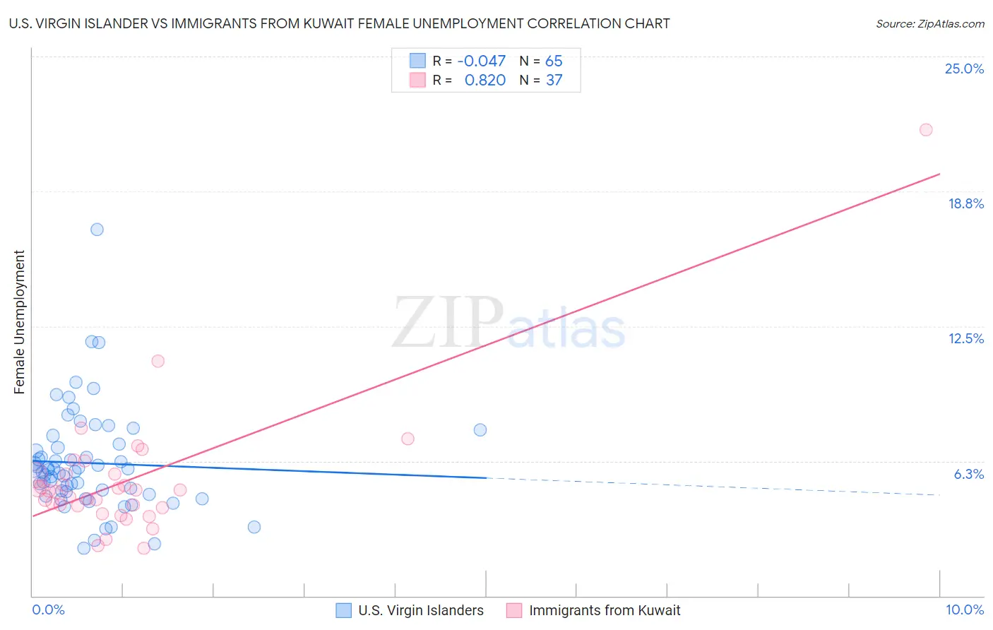 U.S. Virgin Islander vs Immigrants from Kuwait Female Unemployment