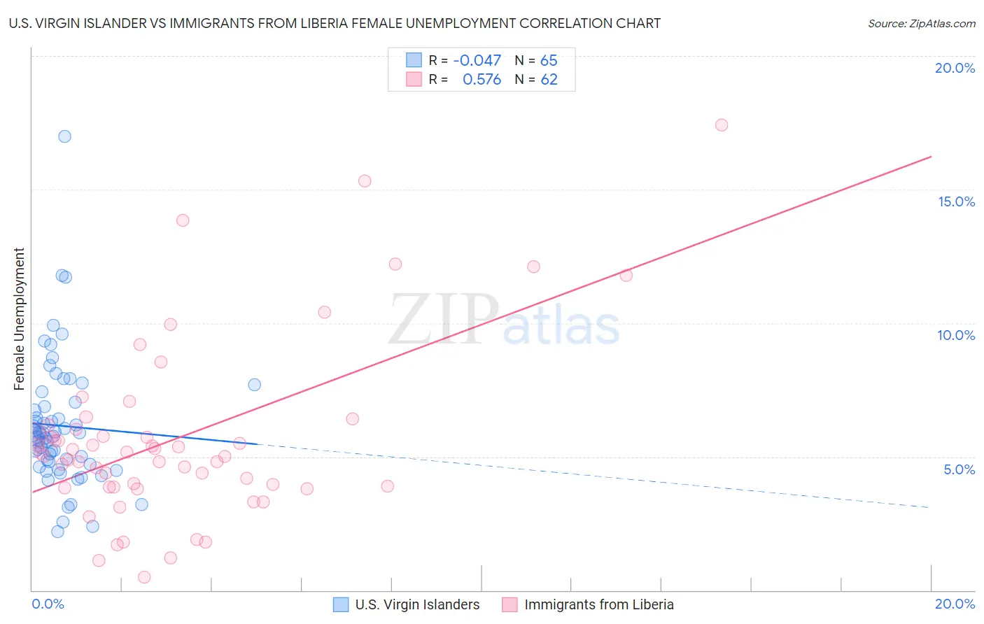 U.S. Virgin Islander vs Immigrants from Liberia Female Unemployment