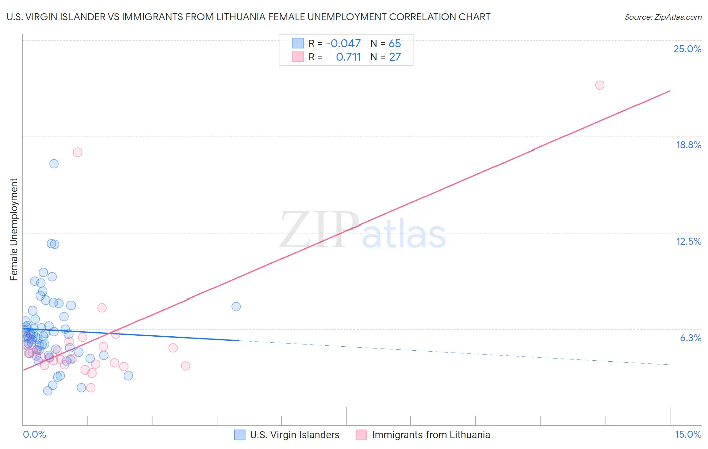 U.S. Virgin Islander vs Immigrants from Lithuania Female Unemployment