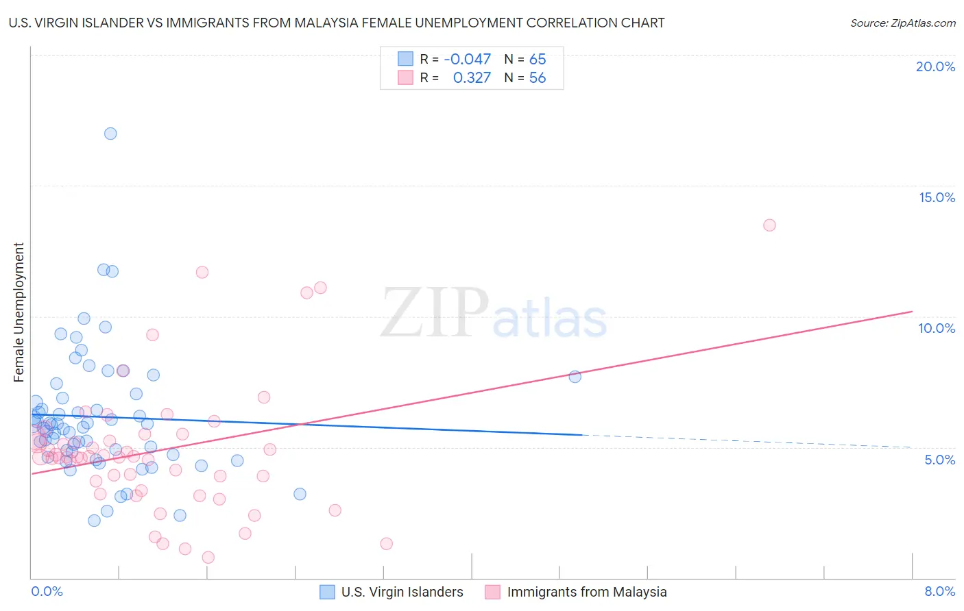 U.S. Virgin Islander vs Immigrants from Malaysia Female Unemployment