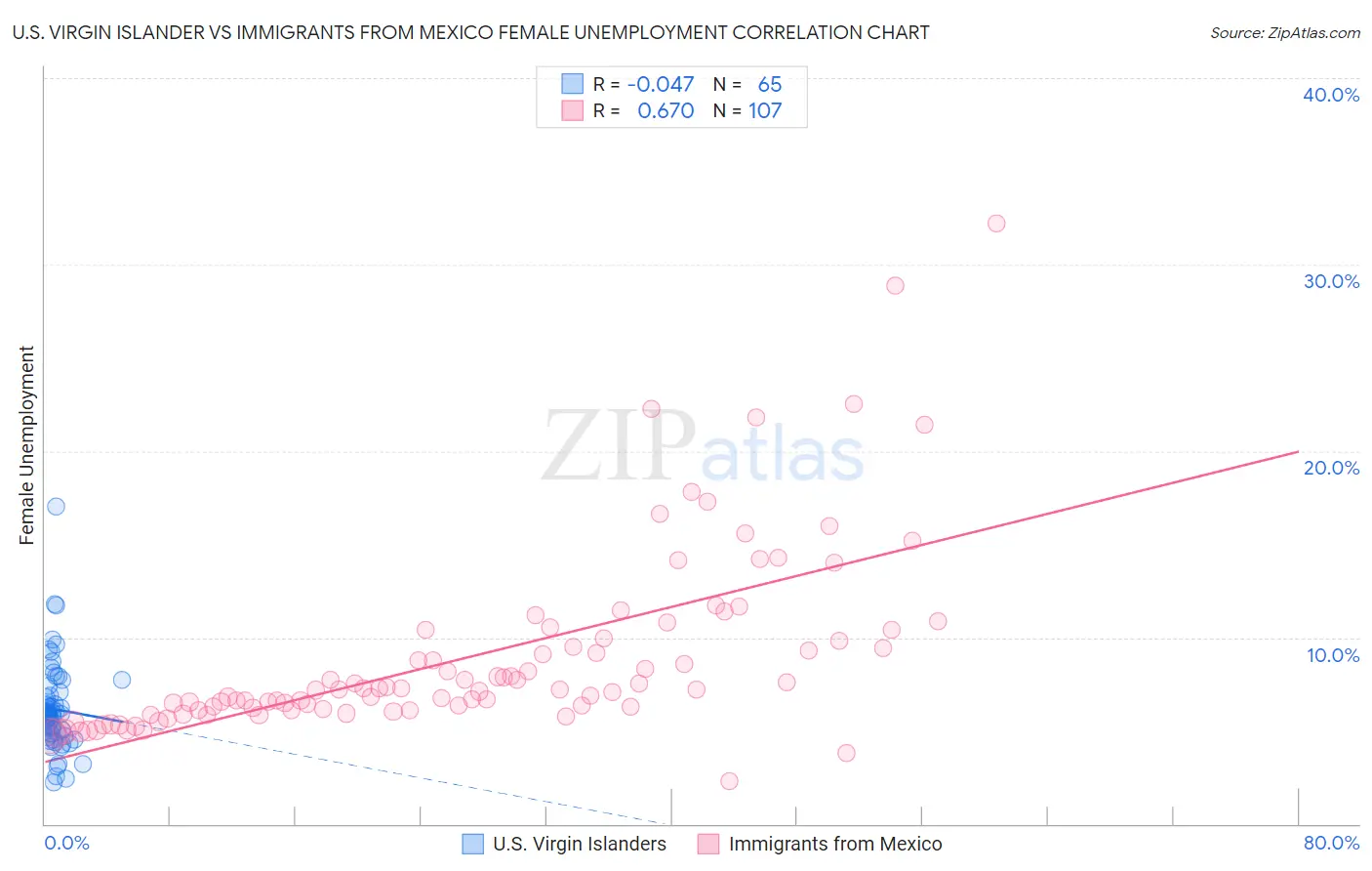 U.S. Virgin Islander vs Immigrants from Mexico Female Unemployment