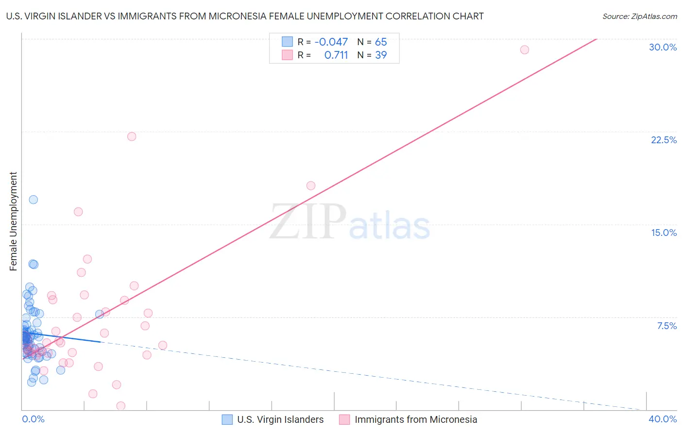 U.S. Virgin Islander vs Immigrants from Micronesia Female Unemployment