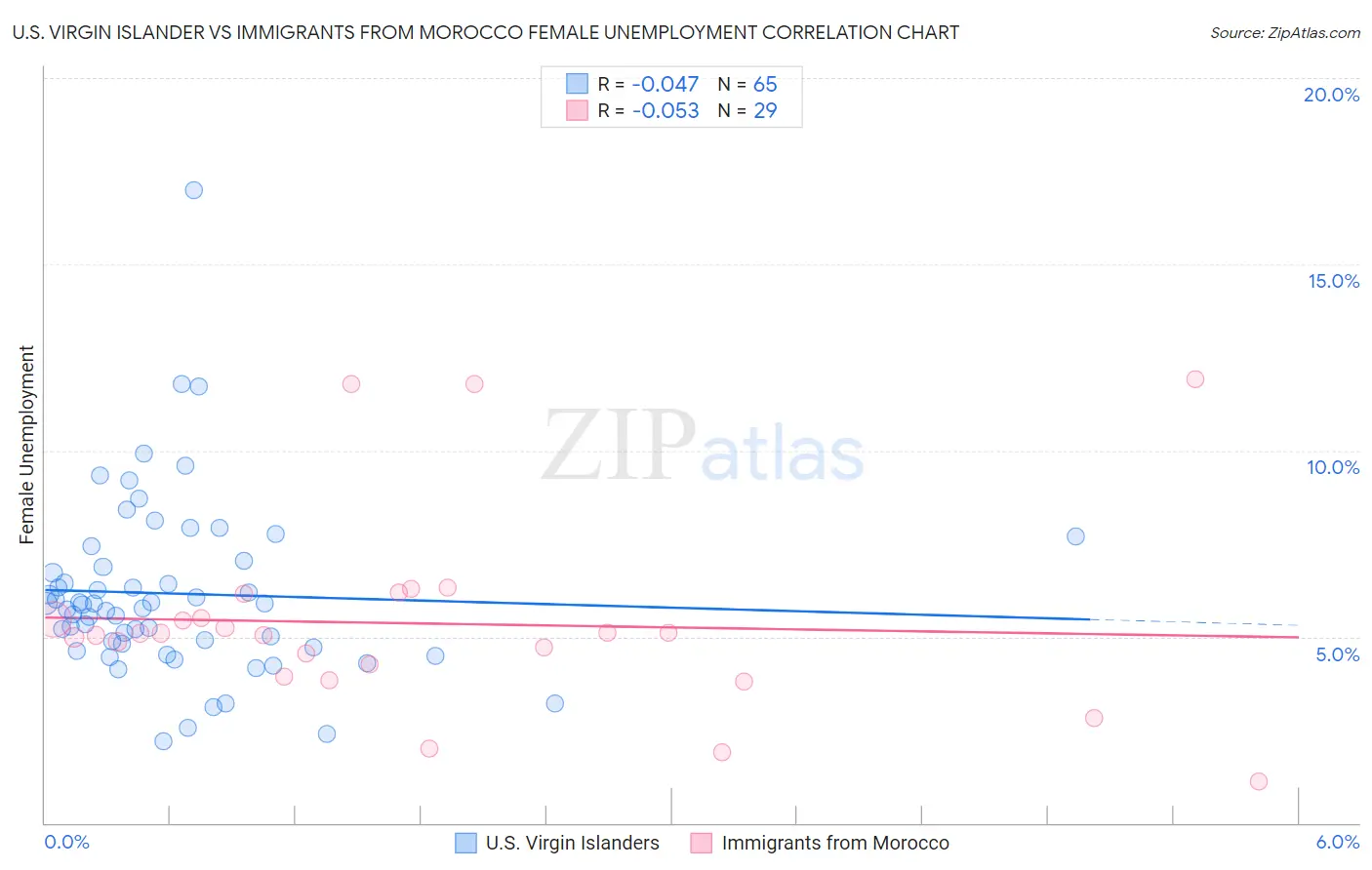 U.S. Virgin Islander vs Immigrants from Morocco Female Unemployment