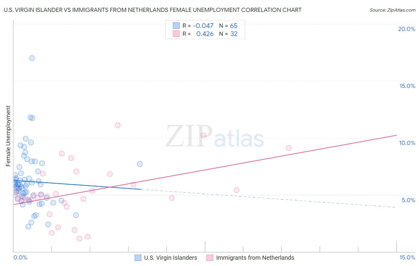 U.S. Virgin Islander vs Immigrants from Netherlands Female Unemployment