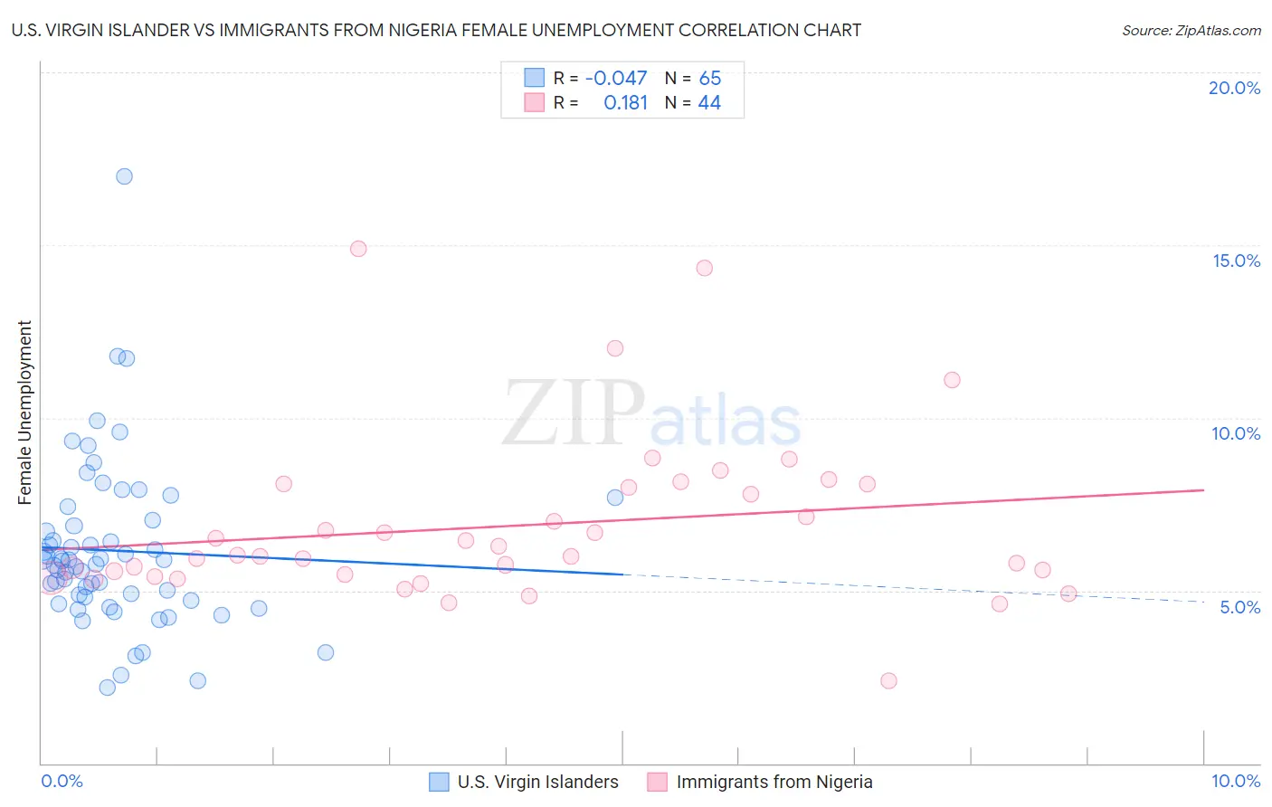 U.S. Virgin Islander vs Immigrants from Nigeria Female Unemployment