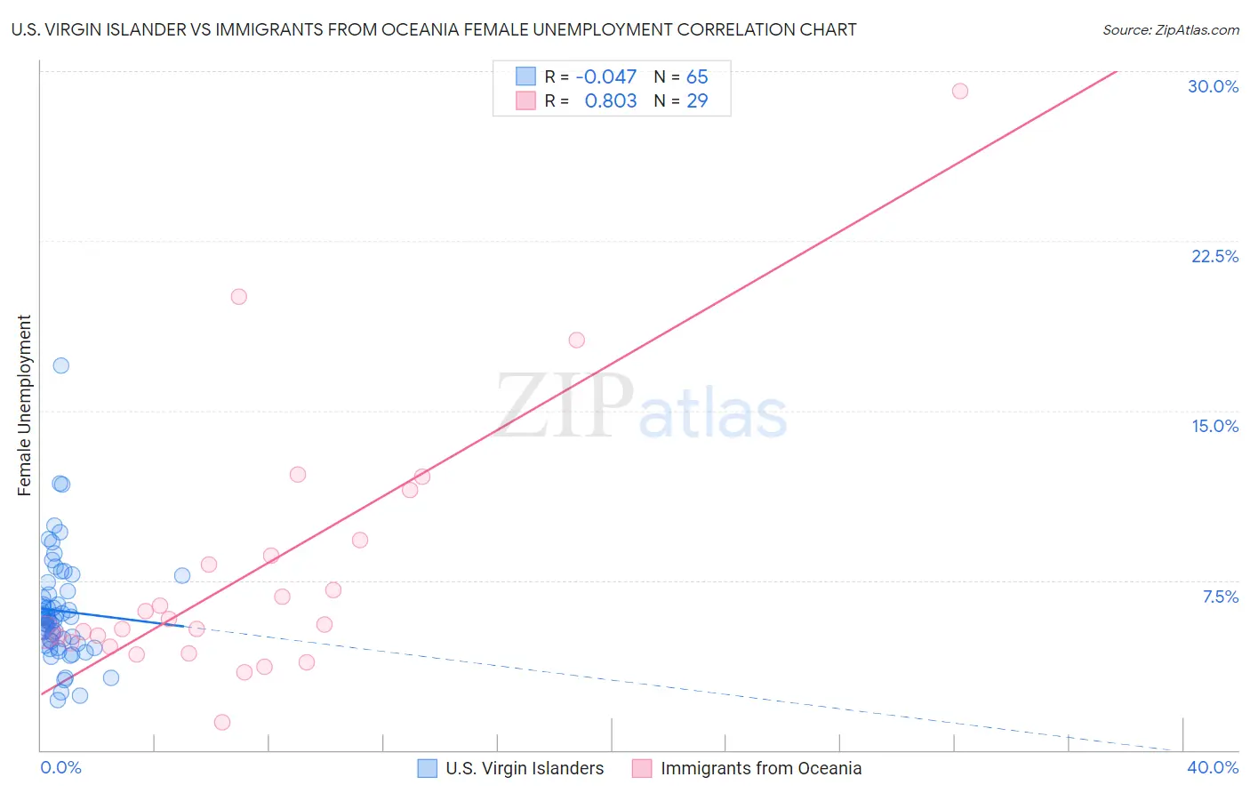 U.S. Virgin Islander vs Immigrants from Oceania Female Unemployment