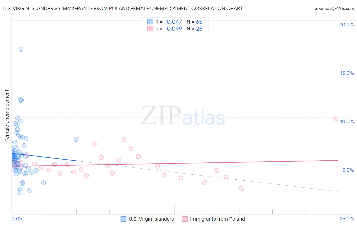 U.S. Virgin Islander vs Immigrants from Poland Female Unemployment