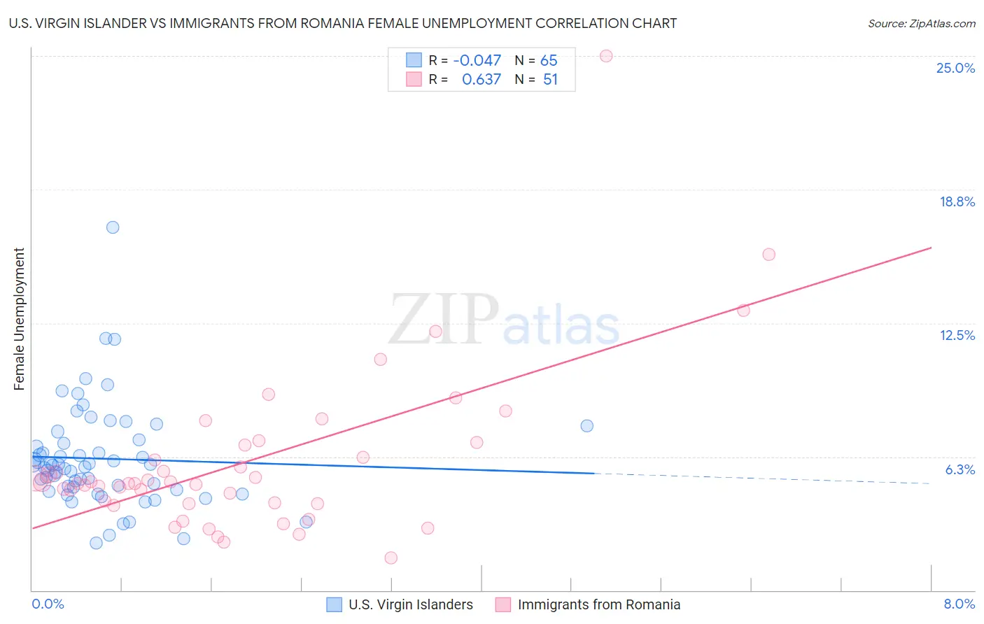 U.S. Virgin Islander vs Immigrants from Romania Female Unemployment