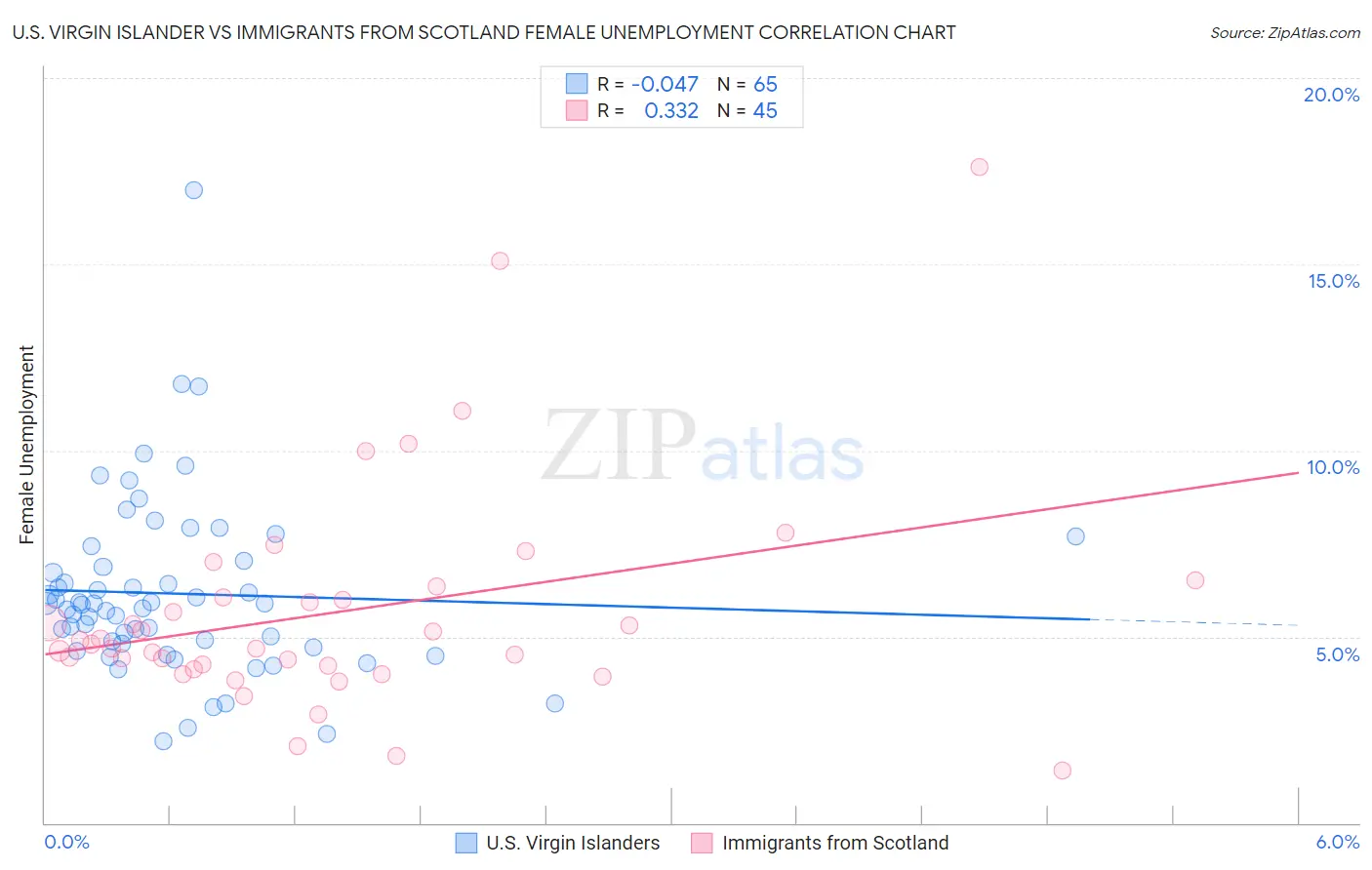 U.S. Virgin Islander vs Immigrants from Scotland Female Unemployment