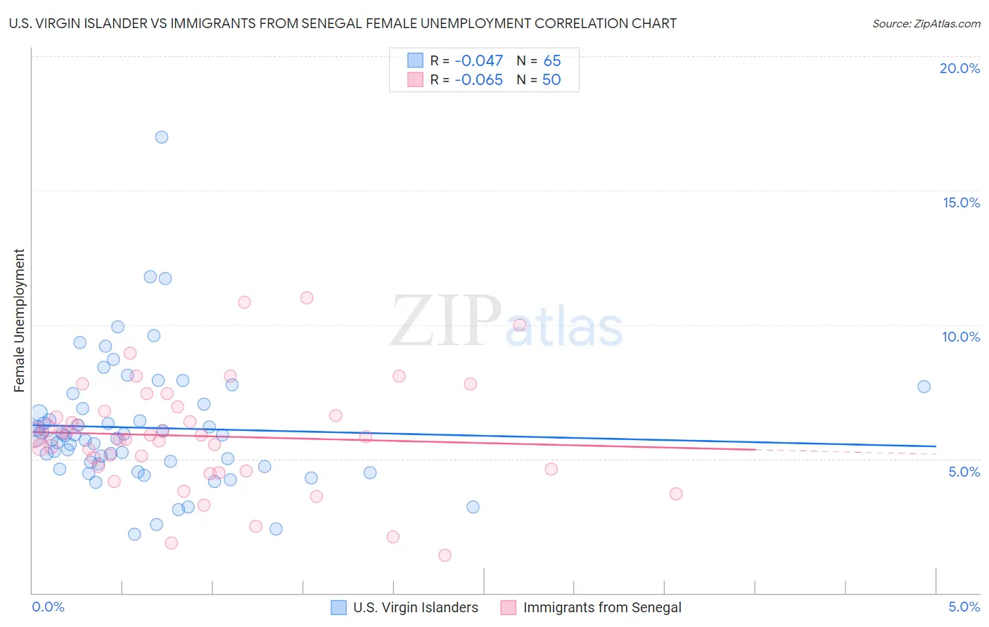 U.S. Virgin Islander vs Immigrants from Senegal Female Unemployment