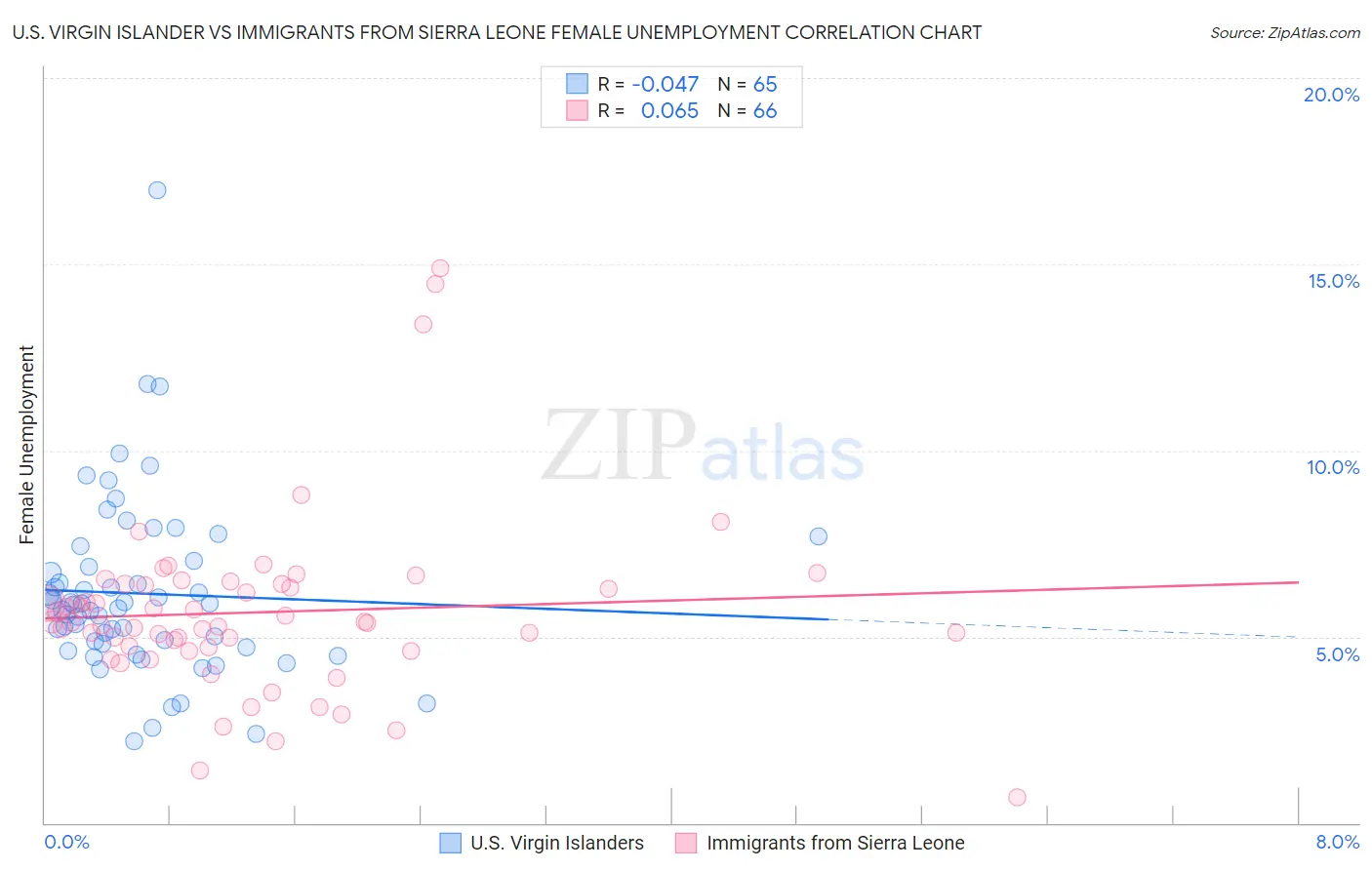 U.S. Virgin Islander vs Immigrants from Sierra Leone Female Unemployment