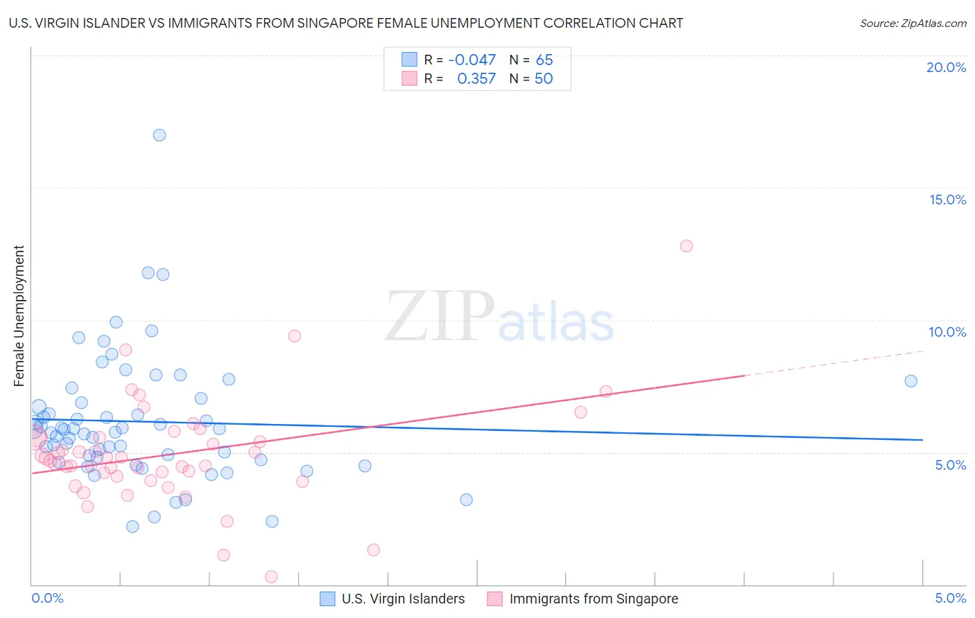 U.S. Virgin Islander vs Immigrants from Singapore Female Unemployment
