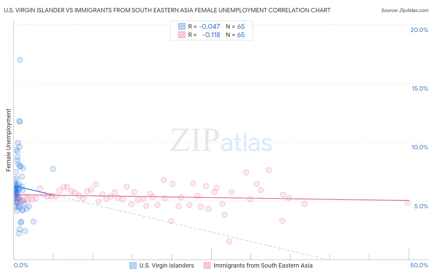 U.S. Virgin Islander vs Immigrants from South Eastern Asia Female Unemployment