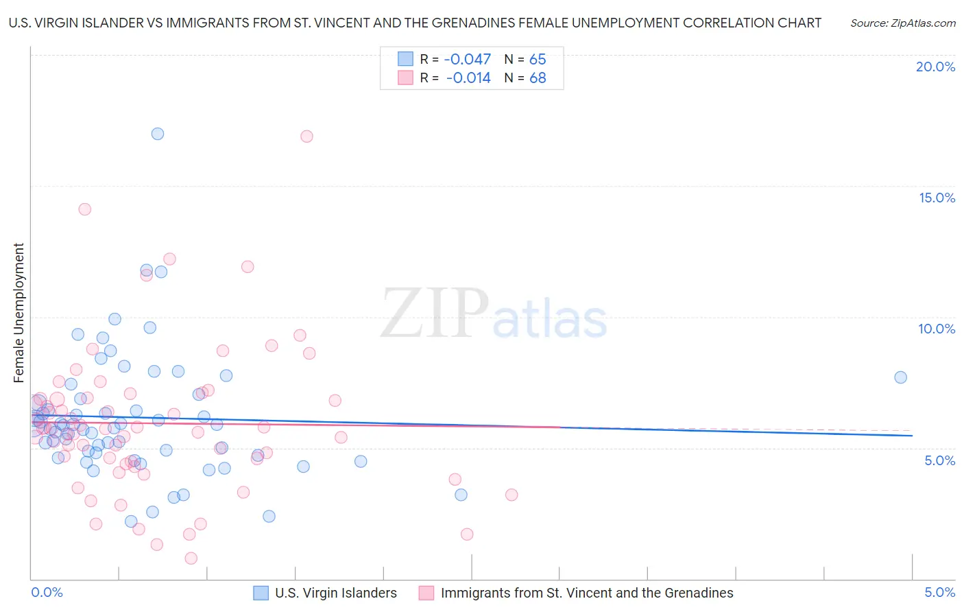 U.S. Virgin Islander vs Immigrants from St. Vincent and the Grenadines Female Unemployment