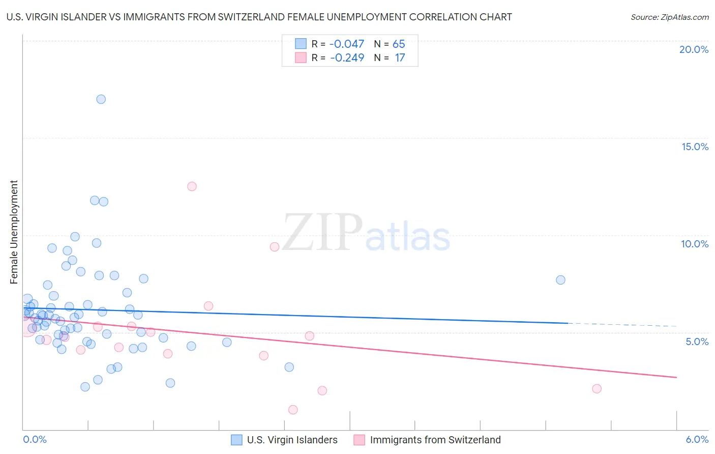 U.S. Virgin Islander vs Immigrants from Switzerland Female Unemployment