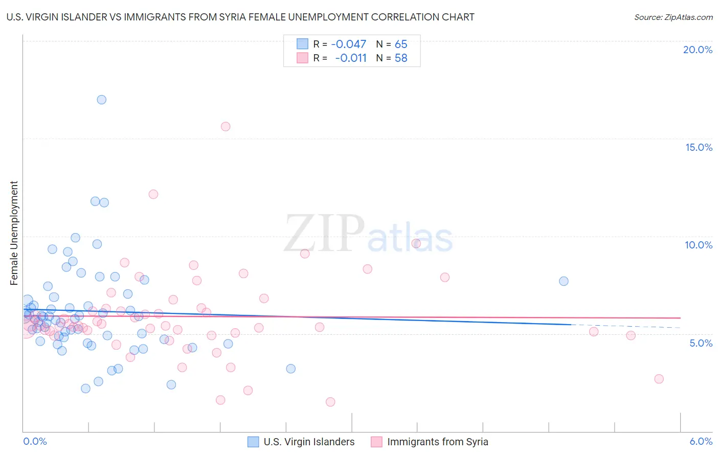 U.S. Virgin Islander vs Immigrants from Syria Female Unemployment