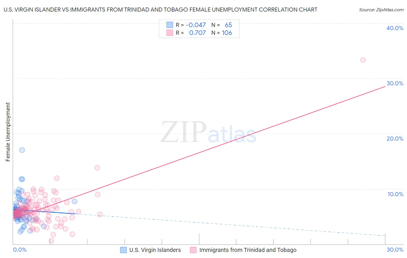 U.S. Virgin Islander vs Immigrants from Trinidad and Tobago Female Unemployment