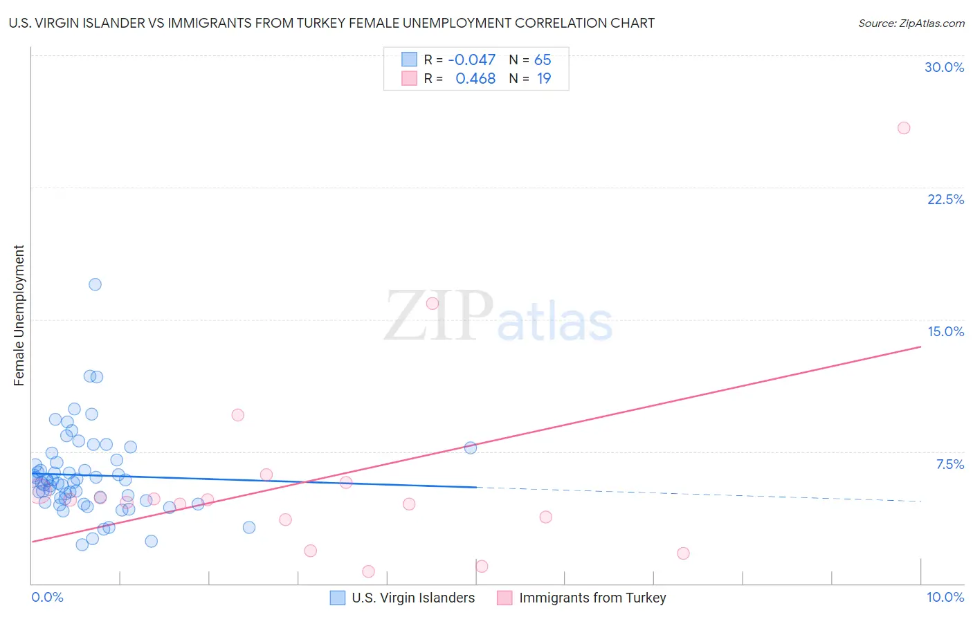 U.S. Virgin Islander vs Immigrants from Turkey Female Unemployment