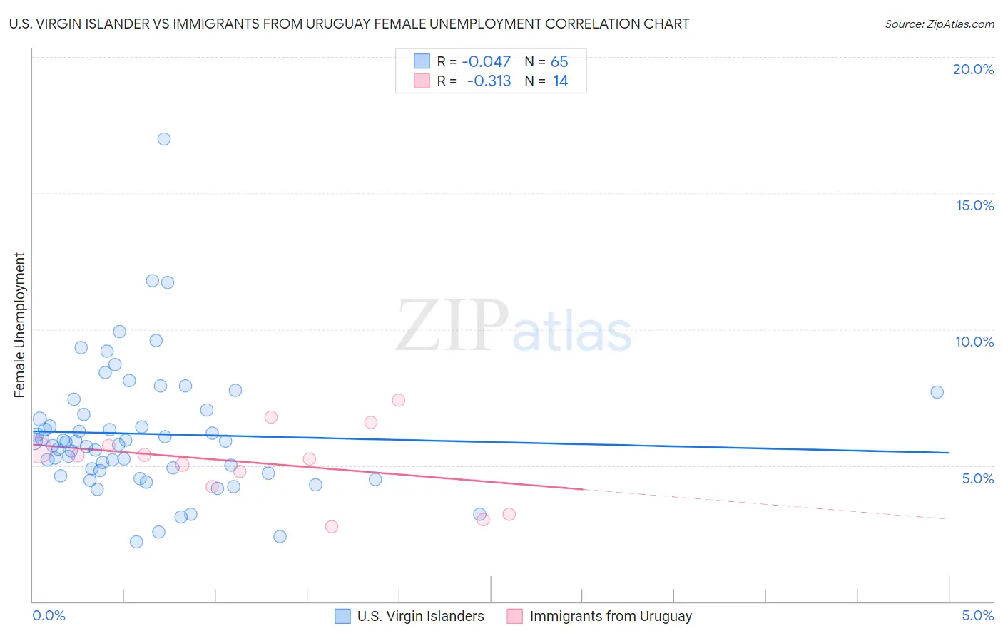 U.S. Virgin Islander vs Immigrants from Uruguay Female Unemployment
