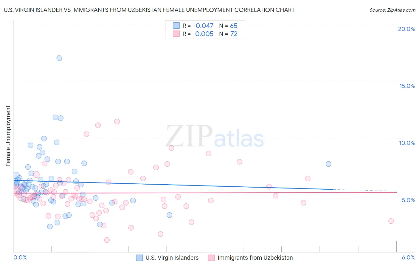 U.S. Virgin Islander vs Immigrants from Uzbekistan Female Unemployment