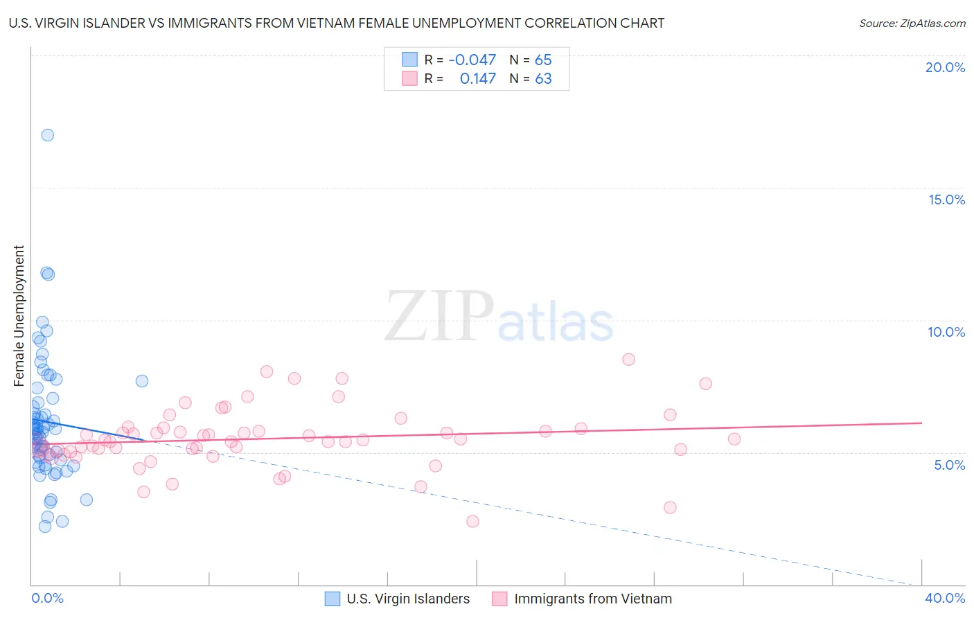 U.S. Virgin Islander vs Immigrants from Vietnam Female Unemployment