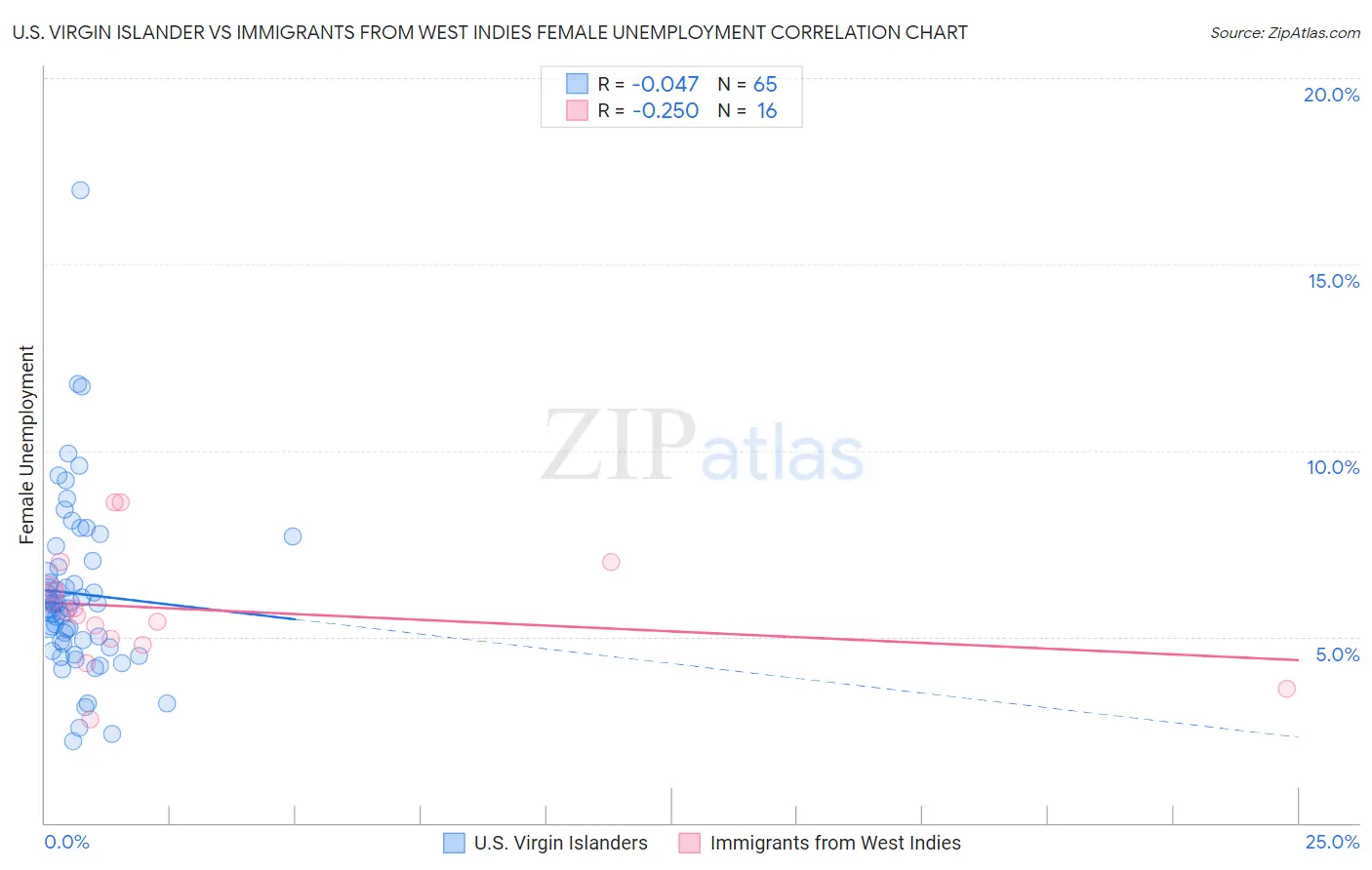 U.S. Virgin Islander vs Immigrants from West Indies Female Unemployment