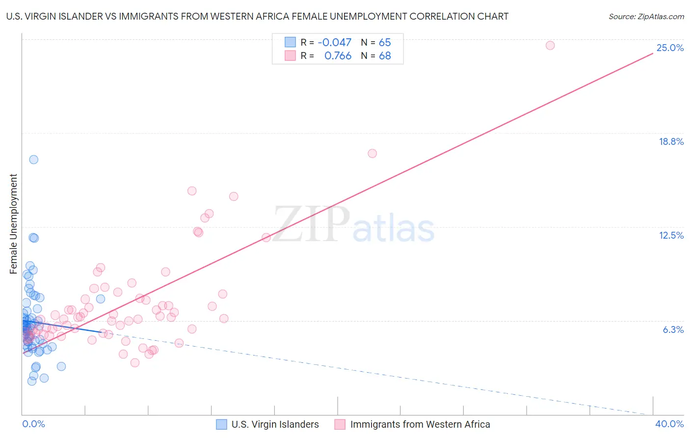 U.S. Virgin Islander vs Immigrants from Western Africa Female Unemployment