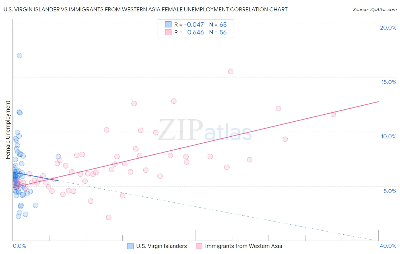 U.S. Virgin Islander vs Immigrants from Western Asia Female Unemployment