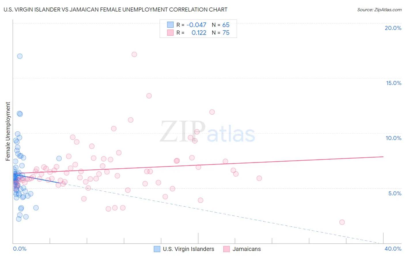 U.S. Virgin Islander vs Jamaican Female Unemployment