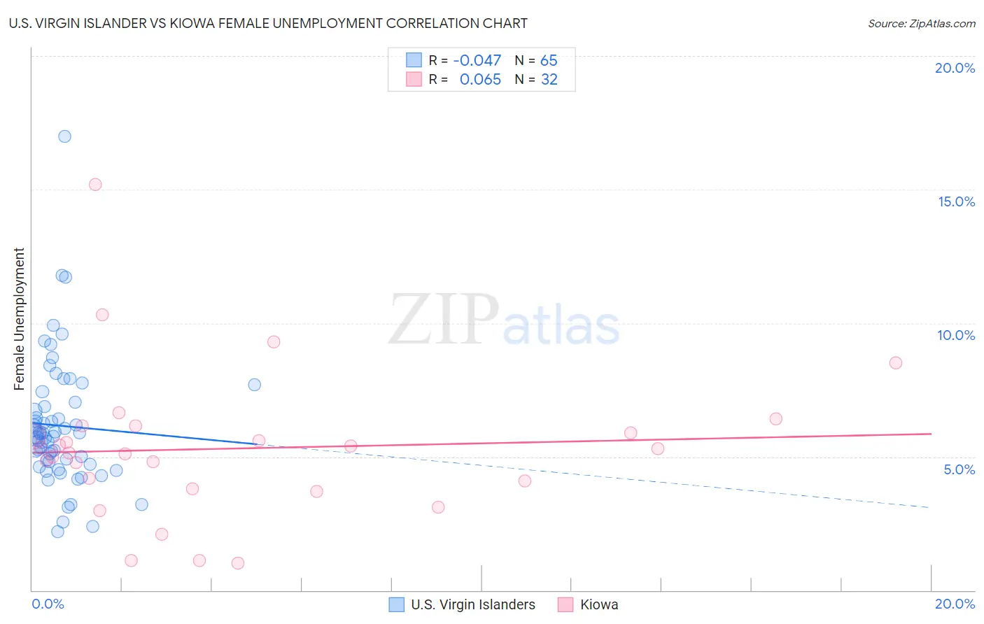 U.S. Virgin Islander vs Kiowa Female Unemployment