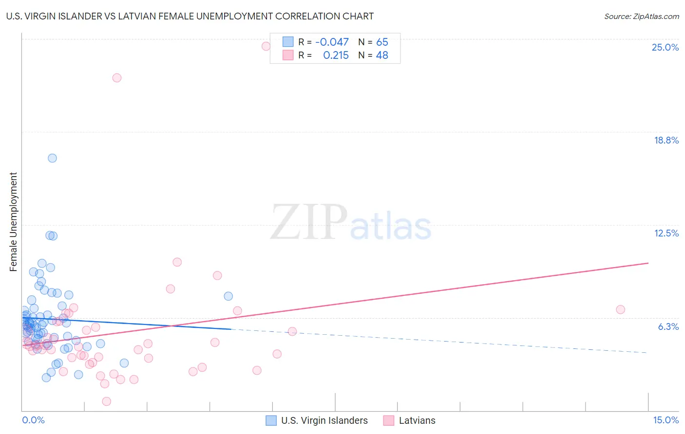 U.S. Virgin Islander vs Latvian Female Unemployment