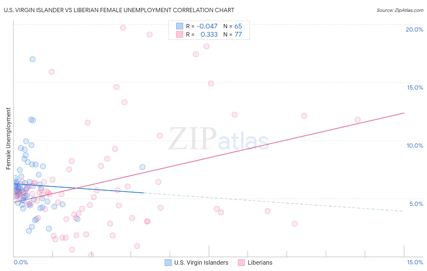 U.S. Virgin Islander vs Liberian Female Unemployment