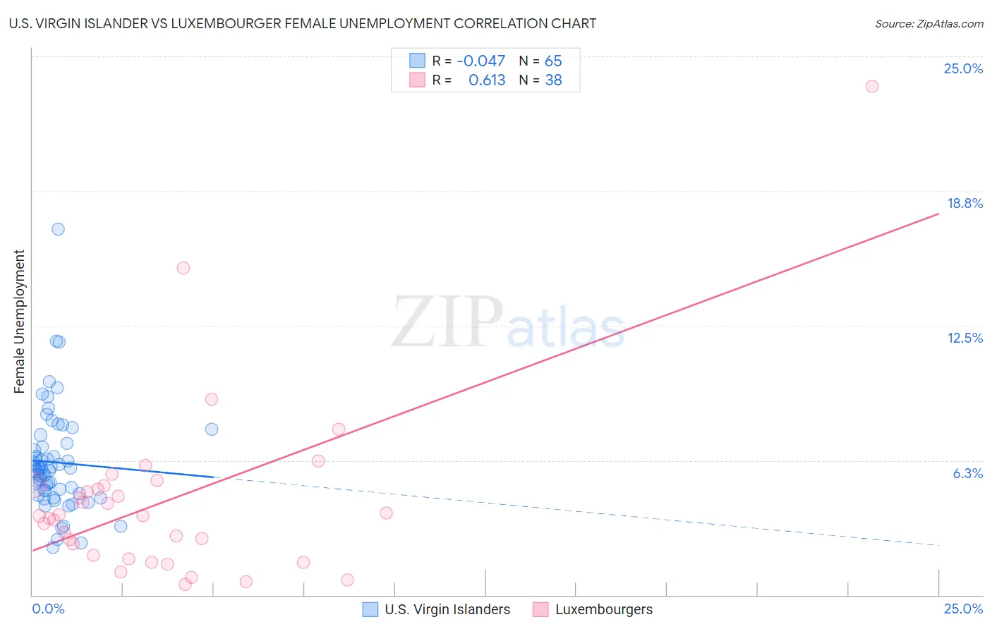 U.S. Virgin Islander vs Luxembourger Female Unemployment