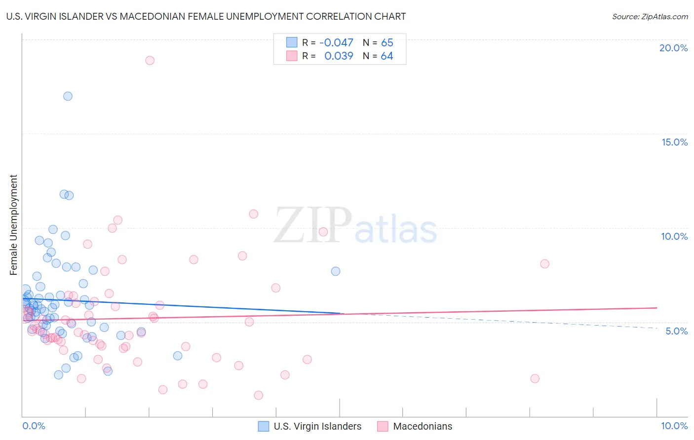 U.S. Virgin Islander vs Macedonian Female Unemployment